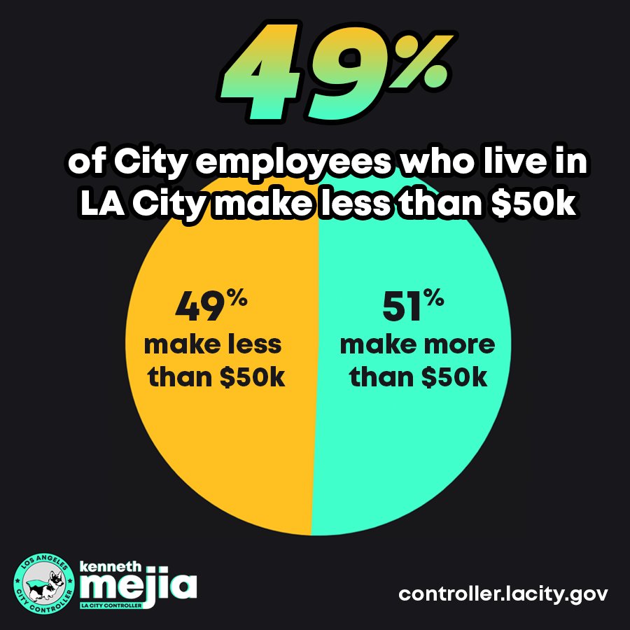 Thank you @MayorOfLA for highlighting our City worker residential pay analysis in your State of the City speech. City workers that live IN the City of LA can barely afford to get by. • 49% of employees that lived IN the City of LA made less than $50K (9k employees out of 18.2k)