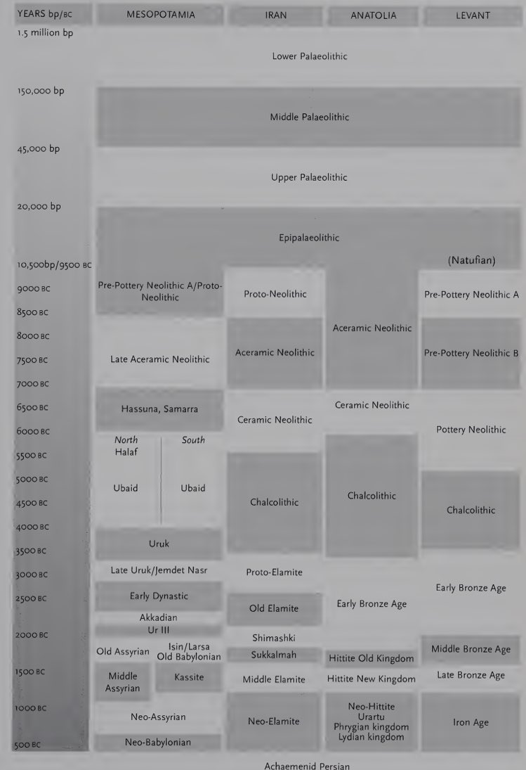 One of the more useful timelines for the periodization of the Ancient Near East