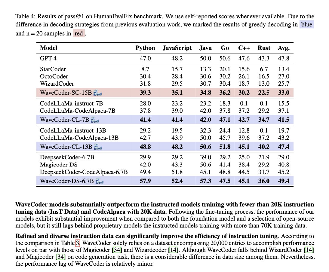 MSFT has just wiped WizardLM-2 off their huggingface page, but at least we still have the deepseek-6.7B-based 'beats GPT-4 [it used as Generator and Discriminator] I swear' coding model.
Tbh not amused with their style lately but won't hurt to download.
huggingface.co/microsoft/wave…