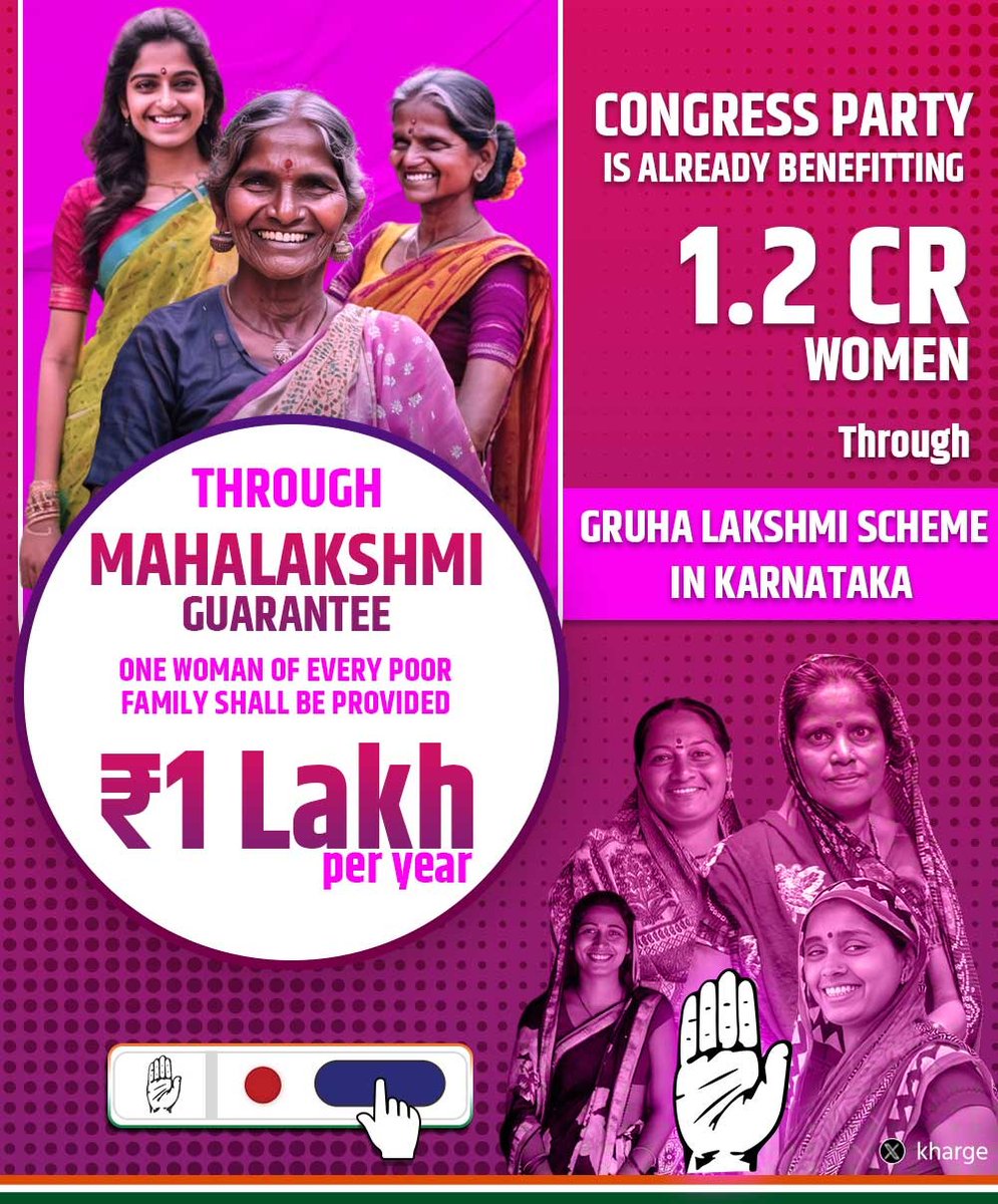 Mahalakshmi 

Congress resolves to provide ₹1 lakh per year to directly into the bank accounts of the head woman in every poor family.

1.22 Cr women have benefited through a similar Gruha Lakshmi scheme in Karnataka. 

This economic safety net shall - 

🔺Help a family to…