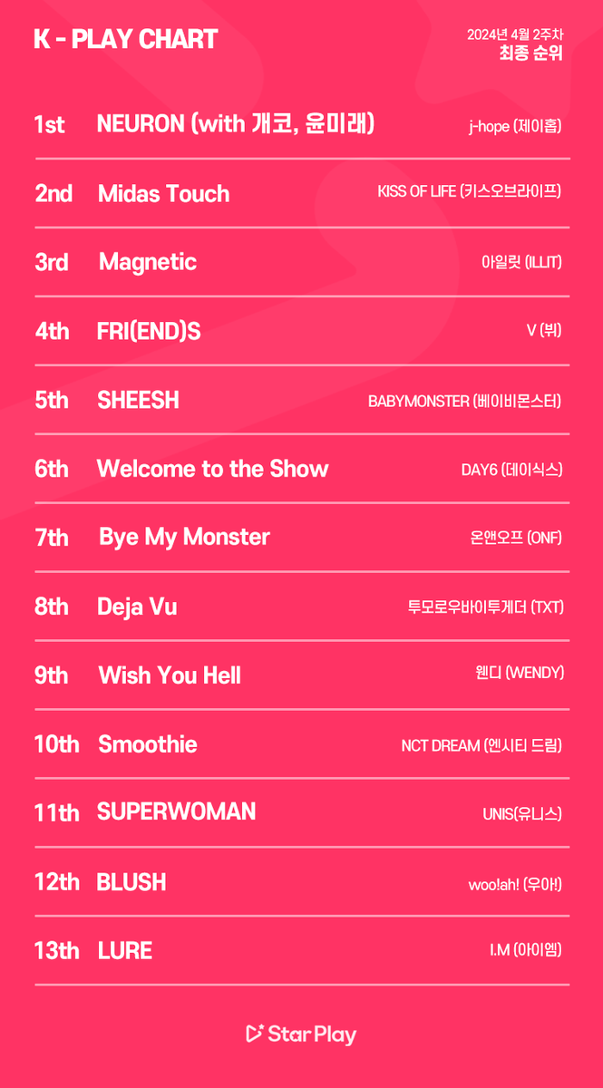 mystarplay's tweet photo. 🏆K-PLAY CHART🏆
📈2024년 4월2주차 차트 최종순위
📈2024 2nd Week of April Chart
🔗최종순위 보러가기
🔗See Chart
https://t.co/2crzOcg2wh
#KPLAYCHART #케이플레이차트 #스타플레이 #STARPLAY https://t.co/htY8XV8tDA