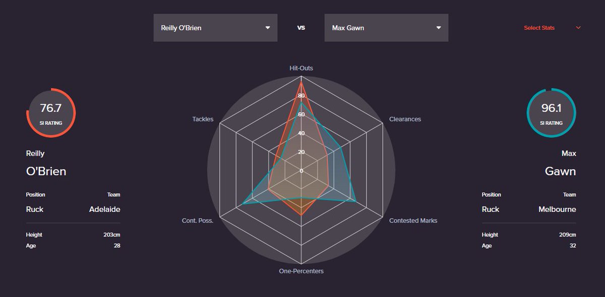 Compare the pair... Reilly O'Brien vs Max Gawn