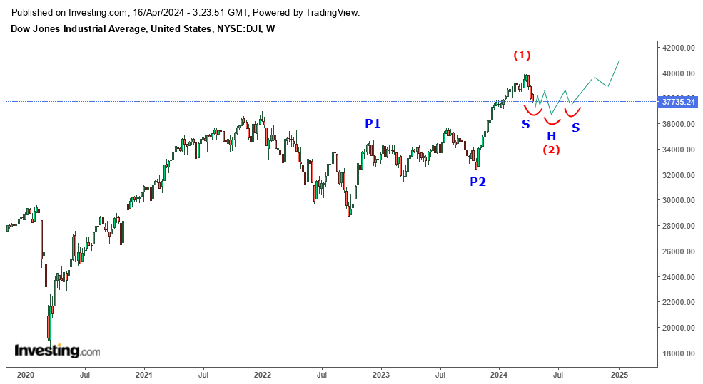 dinhthachvan's tweet photo. I expect that Dow Jones will form a Head &amp; Shoulders pattern in the next few months. https://t.co/vjsGTyyFRi
