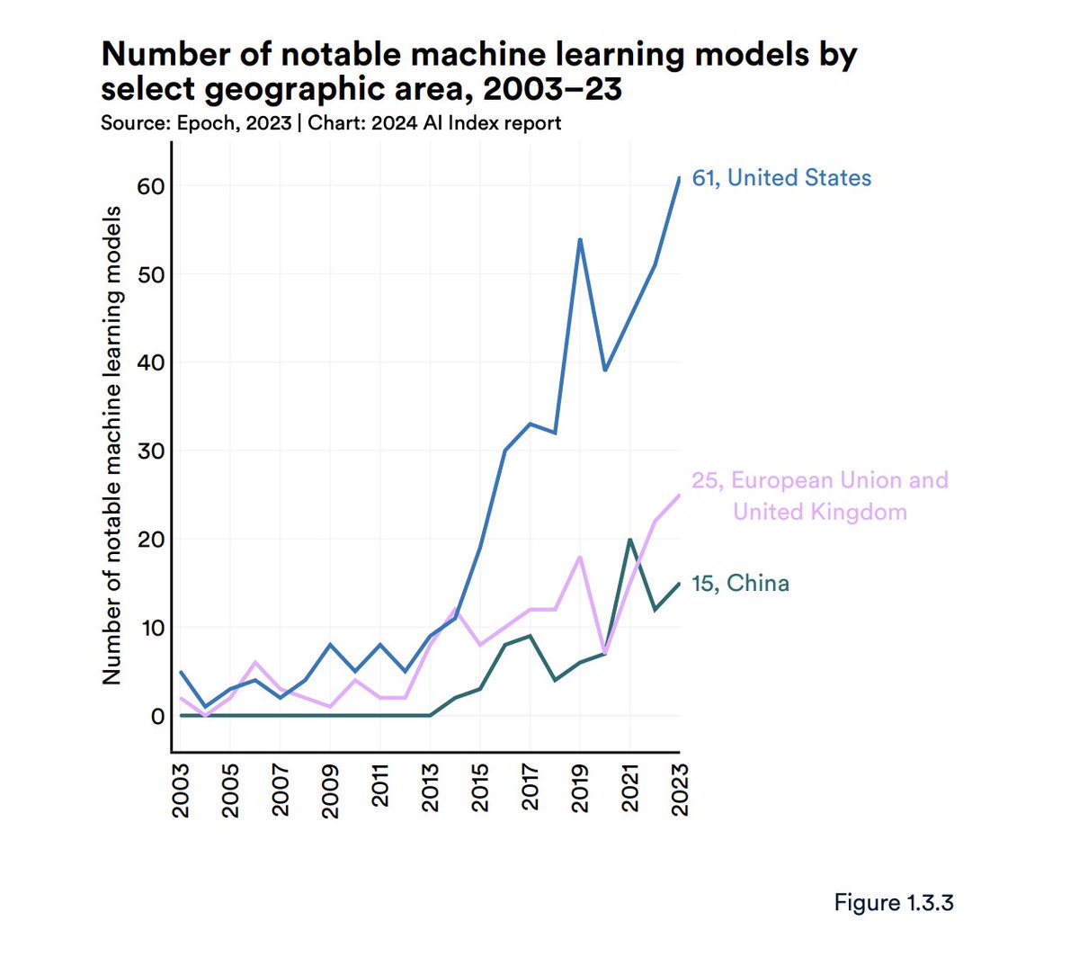 USA (less than 5% of global population) has highest number of notable Machine Learning Models in AI, source @StanfordHAI