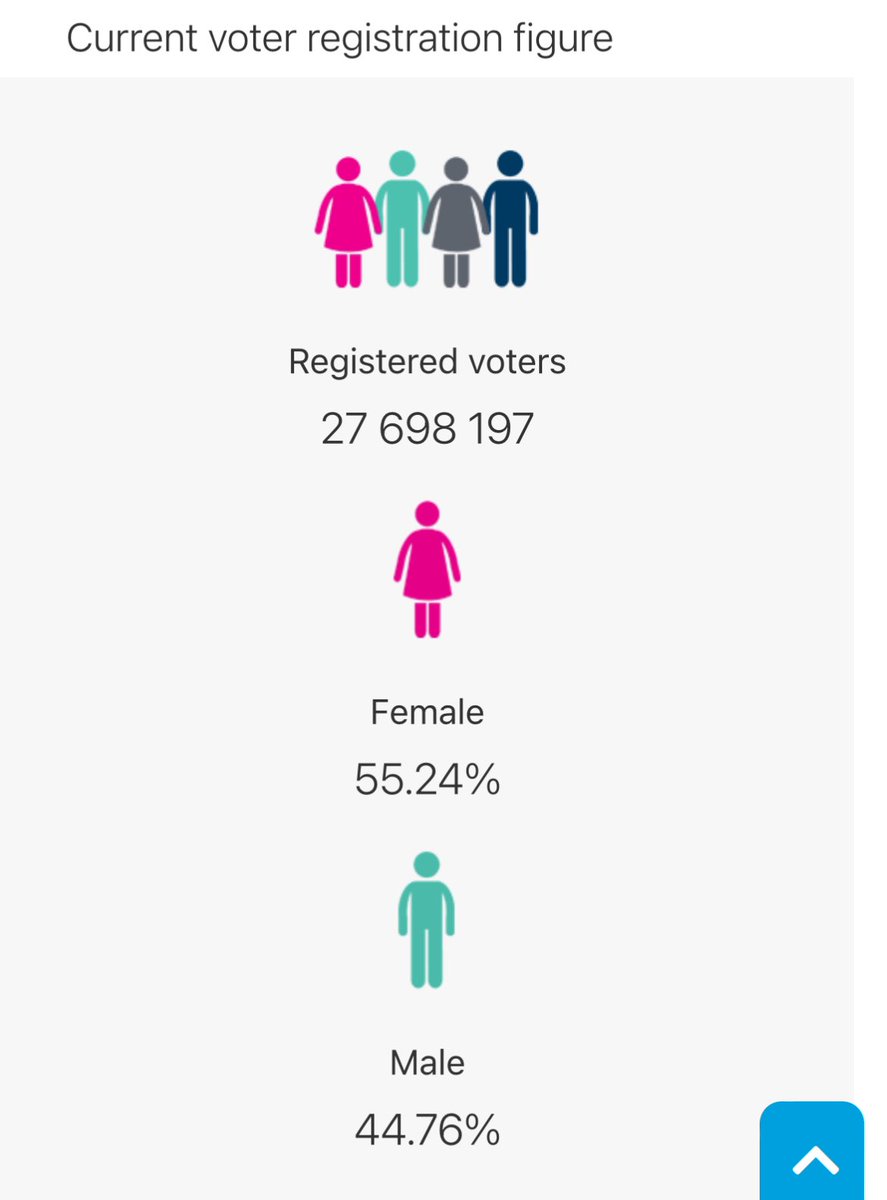 This is a political party problem. Broadcasters don’t control who parties choose to speak. It’s bizarre that parties aren’t giving female politicians a platform. 55% (15m) of registered voters are women. Where are women’s voices in the campaigns?