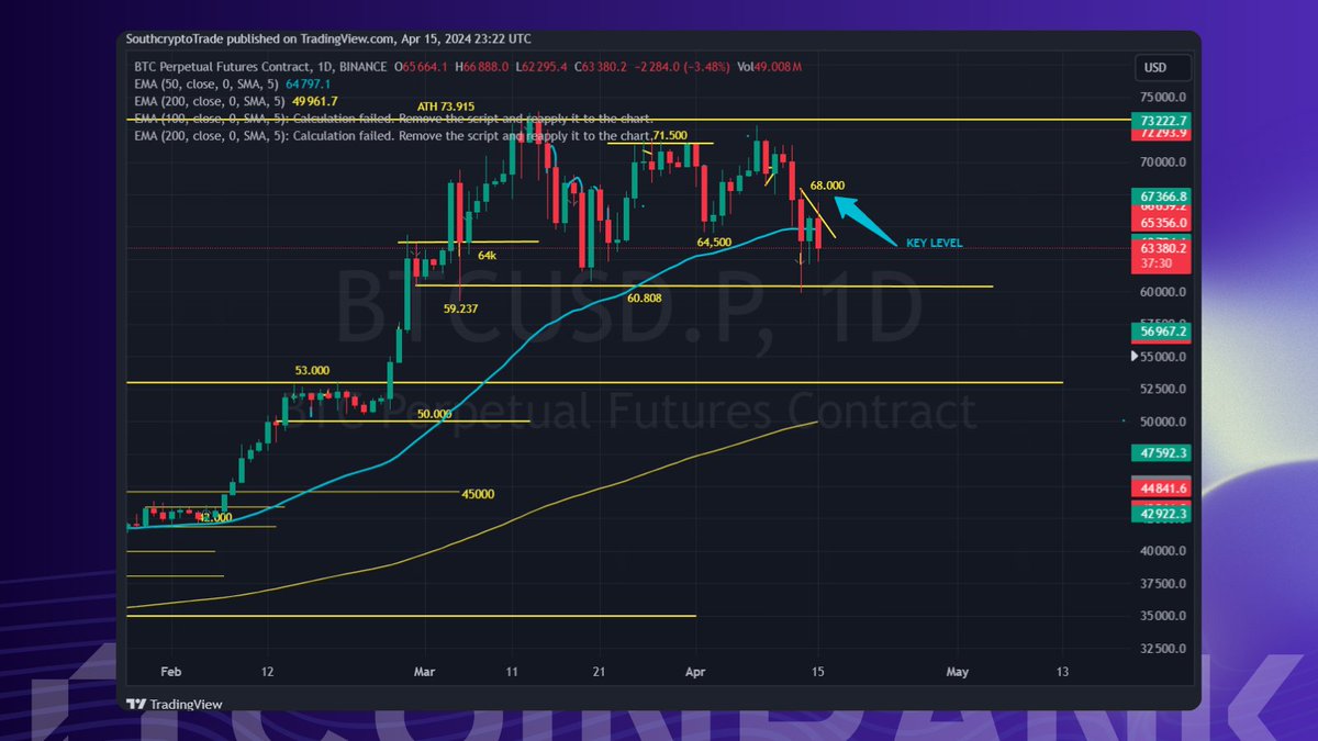 [ Crypto Trading Insights - Powered by @CoinWOfficial ]

📈 MARKET UPDATE - 4/15/24 7:15 PM EST 📈

➡️ Sign up at CoinW: coinw.com/front/cis2?r=2…

🔵 No follow-through on Monday's bounce, signaling weakness.
🔵 BTC needs to reclaim $68,000 key level to remain bullish short term.…