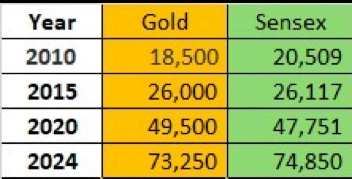 So many myths busted by data: 1. In the long term, equity is the best asset class 2. Gold can only be a hedge 3. If you are young, invest only in Equity.... Can continue adding! I must say, this has also been a huge unlearning for me too! Hence... #assetallocation