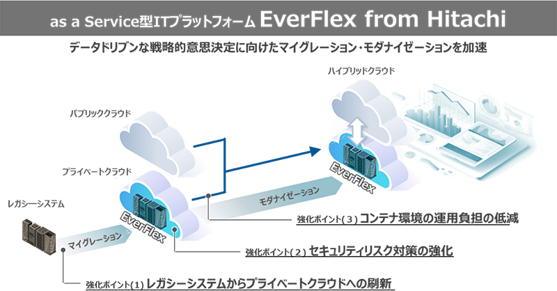 hitachi_it's tweet photo. 【お知らせ】レガシーシステムのマイグレーション・モダナイゼーションを加速するソリューションを販売開始
お知らせ内容は、こちら ⇨ https://t.co/dulxD1wo1G
#日立 #Hitachi #EverFlex #クラウド https://t.co/NE3aETPTkp