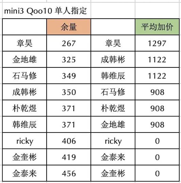 I guess rosins are still carrying the ZB1 2nd cb album sales based on this data,

It’s the mini3 Qoo10 individual members albums
The order for the remaining is Zhang Hao, JW, MY, HB, GW, YJ, RK, GY & TR

And the average added price for each member are +1297 for Hao, +1122 for hb