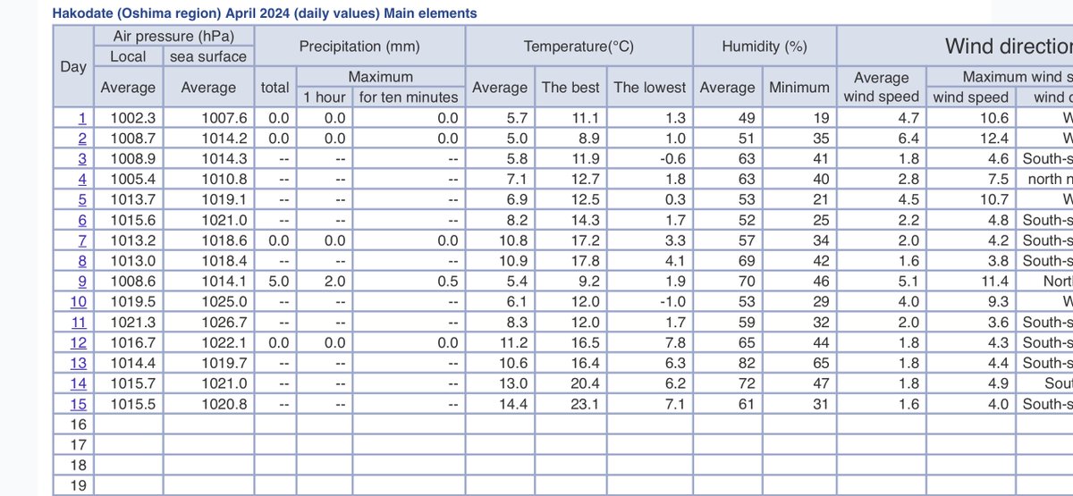 StabilizClimate's tweet photo. 🌡️Earliest 23°C (also 22℃) in #Hakodate🇯🇵 on 15 April 2024 : 🌡️23.1°C, 13 days earlier than the previous record (28-4-2015).

🥵Earliest 28°C (also 27,26℃) in #Akita🇯🇵 on 15 April 2024 : 🌡️28.3°C, 6 days earlier than the previous record (21-4-1987).

#NorthernJapan #WarmSpell https://t.co/KQcudRCuBY