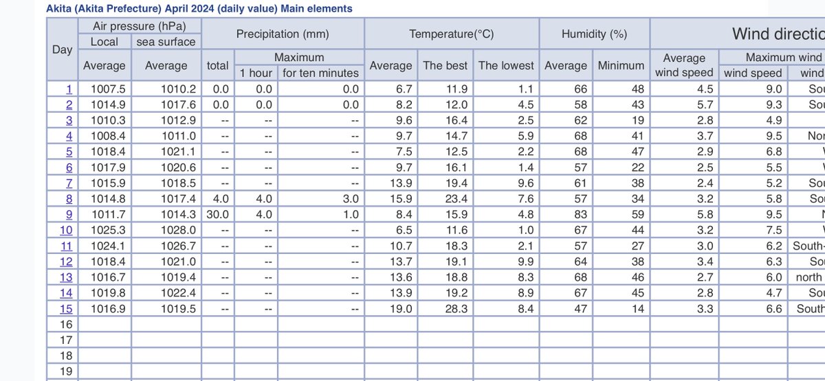 StabilizClimate's tweet photo. 🌡️Earliest 23°C (also 22℃) in #Hakodate🇯🇵 on 15 April 2024 : 🌡️23.1°C, 13 days earlier than the previous record (28-4-2015).

🥵Earliest 28°C (also 27,26℃) in #Akita🇯🇵 on 15 April 2024 : 🌡️28.3°C, 6 days earlier than the previous record (21-4-1987).

#NorthernJapan #WarmSpell https://t.co/KQcudRCuBY