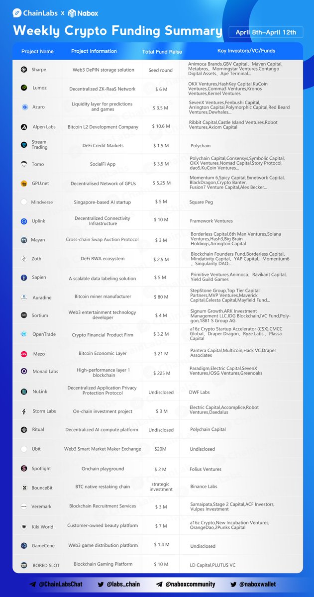 ✍️Crypto Funding Summary (Apr 8-Apr 12)

👏Congrats to @SharpeLabs @LumozOrg @azuroprotocol @AlpenLabs @StreamDefi @tomo_social @gpunet @uplink_xyz @MayanFinance @zothdotio @SapienGamified @Auradine_Inc @Sortium @opentrade_io @MezoNetwork @NuLink_ 

#Funding