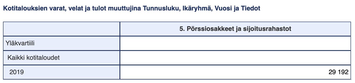 Huomenta. Kotitalous pääsee varallisuudessa ylimpään neljännekseen 30k osakesalkulla. Kun kansalaisista melkein 1/3 on yli 65-vuotiaita, niin poislukien kiinteä omaisuus, talot, metsät ym. niin tuossa on se elinaikana kertynyt likvidi säästö. 

Jos verotus jättäisi edes 200€/kk…