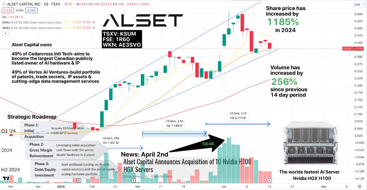 SmallCapWhales's tweet photo. $KSUM
Alset supports AI companies with #innovative #tech
They invest in #earlystage startups & established ventures, providing financial & strategic guidance to thrive in #AI
#Alset aims to acquire & develop AI #assets as the leading #pubco owner of AI #computing infrastructure https://t.co/kfUxDwMYnU