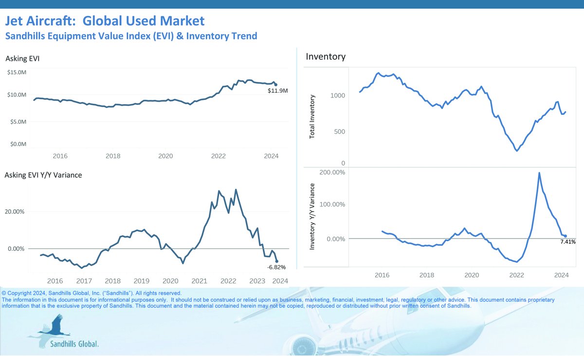 AvTraderTweets's tweet image. 🔥🛩️ Exciting news in the aviation industry! Sandhills Global has reported a rise in used aircraft inventory levels, especially in the late-model segment. Check out the full press release for more details: sandhills.com/news/article/2…

#AviationMarket #SandhillsGlobal 🌐🔍📊