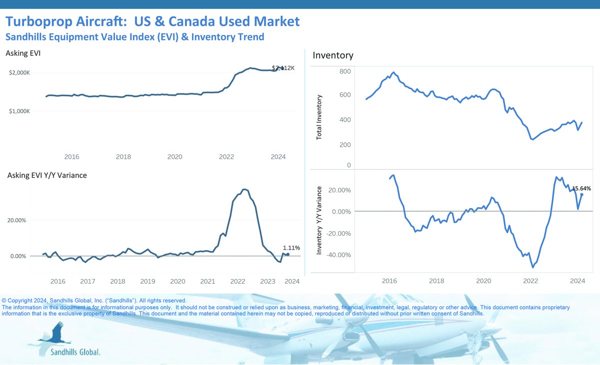 AvTraderTweets's tweet image. 🔥🛩️ Exciting news in the aviation industry! Sandhills Global has reported a rise in used aircraft inventory levels, especially in the late-model segment. Check out the full press release for more details: sandhills.com/news/article/2…

#AviationMarket #SandhillsGlobal 🌐🔍📊