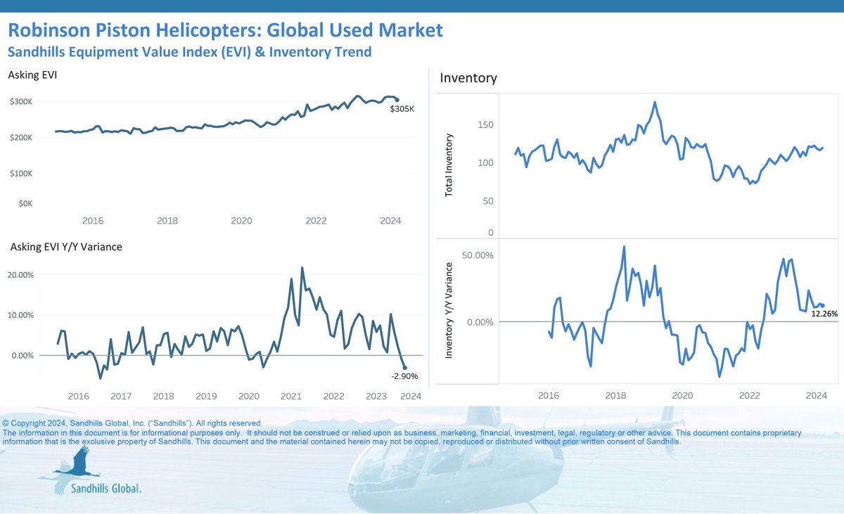 AvTraderTweets's tweet image. 🔥🛩️ Exciting news in the aviation industry! Sandhills Global has reported a rise in used aircraft inventory levels, especially in the late-model segment. Check out the full press release for more details: sandhills.com/news/article/2…

#AviationMarket #SandhillsGlobal 🌐🔍📊