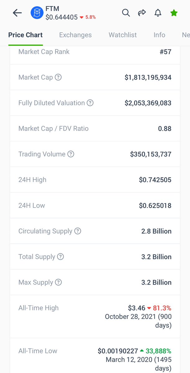 People really need to understand that the FDV is way more important than the price. Still see posts if Shiba will go to $1. It absolutely won’t! That would be a 50,000X from here and a 6 Trillion Dollar MC! That said, even if we are maxis, love the tech or the community,…