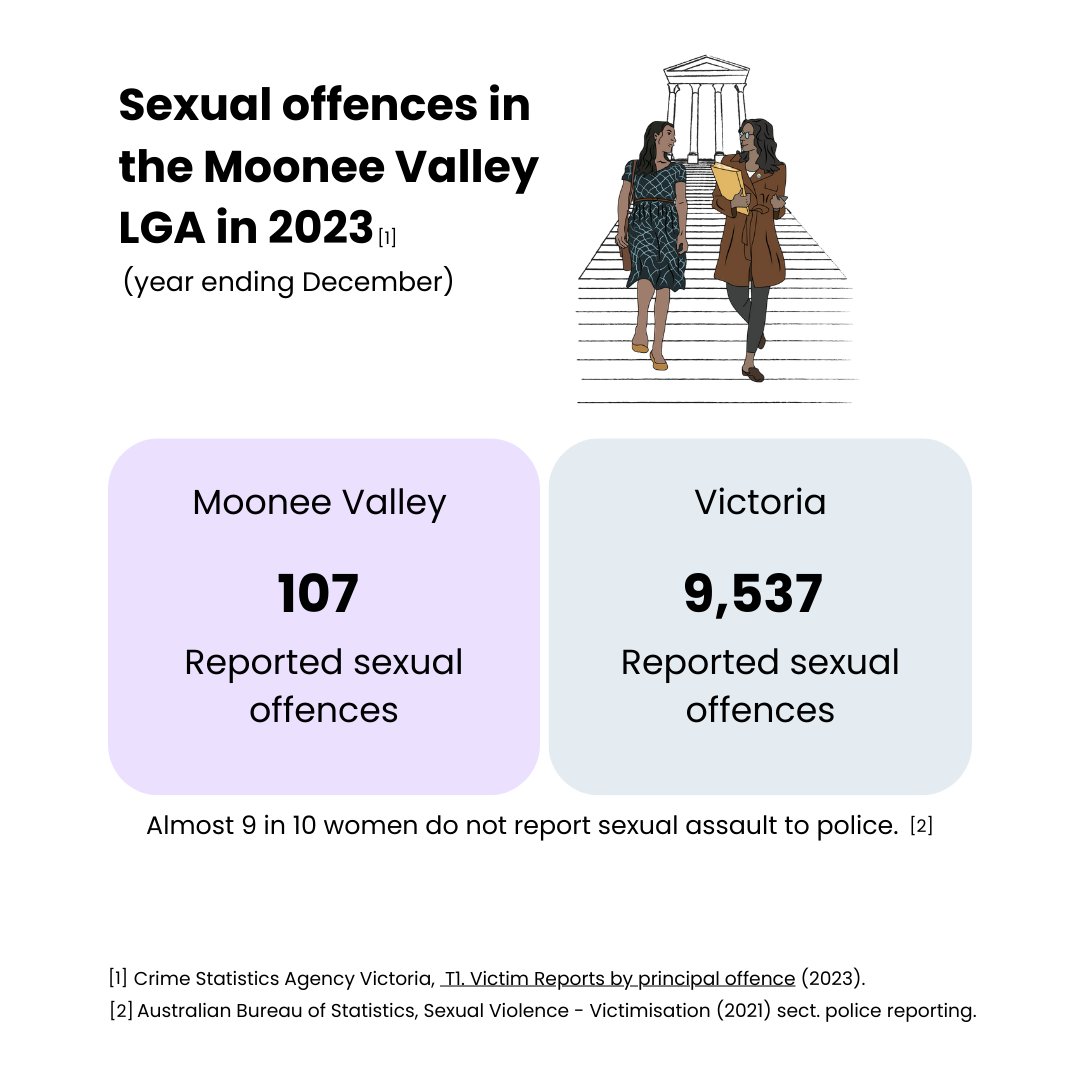 .@BenCarrollMP The budget is three weeks away & we're urging the Victorian Government to take meaningful, overdue action on sexual violence. There were 107 reported sexual offences in Moonee Valley in 2023, let's change this together. Visit: sasvic.org.au/sasvic-campaign