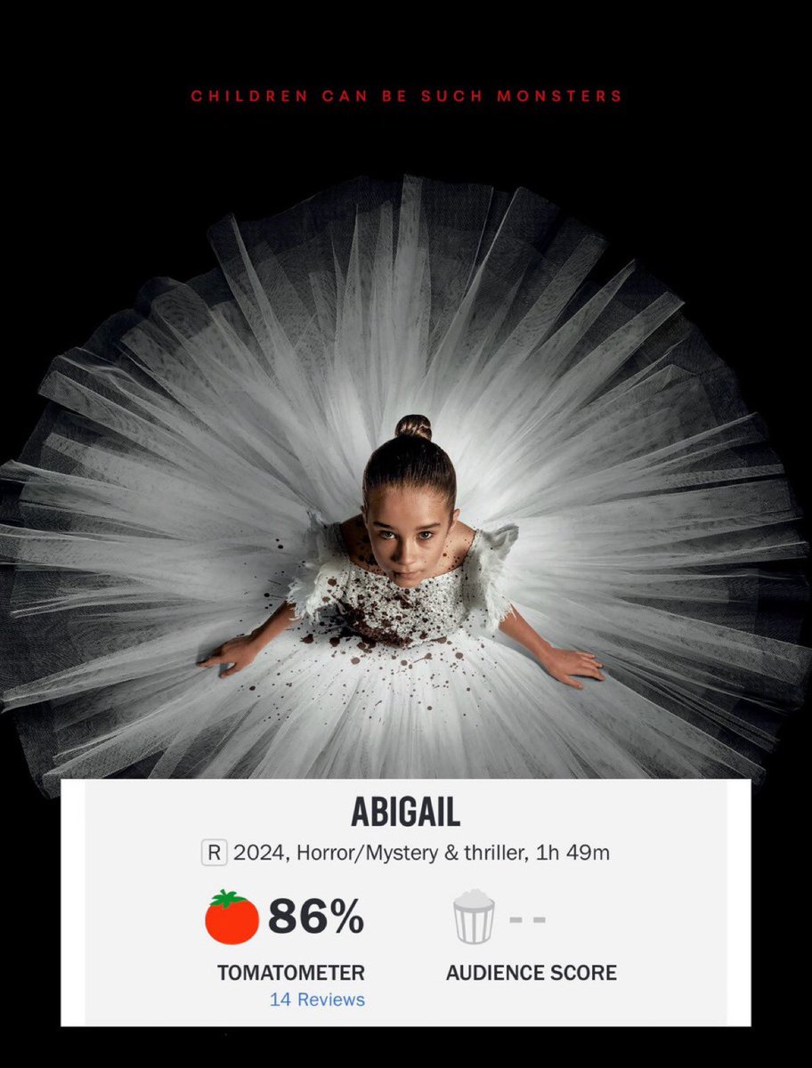 ‘ABIGAIL' reached a score of 86% on Rotten Tomatoes ahead of its release on Friday. 

It stars Alisha Weir, Melissa Barrera, Kathryn Newton, Dan Stevens, Giancarlo Esposito & Angus Cloud. #AbigailPartner