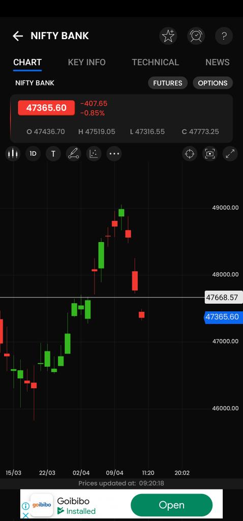 Bank nifty Was looking for 47660 levels but went past below that 47900 to 47400 ✔️ 500 points in a day Those who have shorted with us must be in good profits That's why trading with levels is necessary 👍 Chapo bhai log 👍