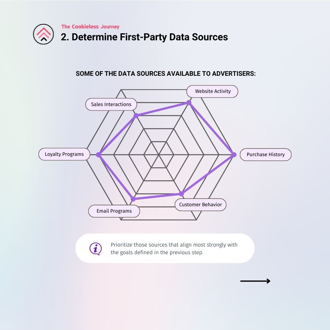 The Cookieless Journey:
The 5 steps guide to developing a first-party data strategy. Learn how to set goals, identify data sources, and use tools like Google Analytics for better audience targeting. 📈 
Read more here --> buff.ly/49GbyPE

#FirstPartyData #Publift #AdTech
