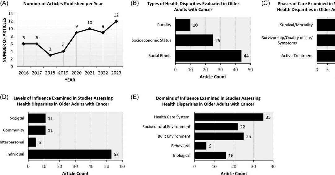 A scoping review of racial, ethnic, socioeconomic, and geographic disparities in the outcomes of older adults with cancer. #geriatrics agsjournals.onlinelibrary.wiley.com/doi/10.1111/jg…