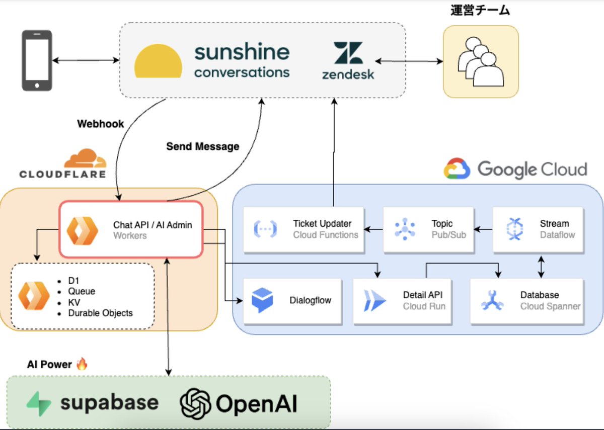 【新規レビューのご紹介】
NOT A HOTEL(@notahotel_inc) codehexさん(@codehex)のCloudflare(@Cloudflare)レビューを公開しました！

findy-tools.io/products/cloud…

#CloudflareWorkers の導入でデプロイ時間を大幅に改善できた実際の事例が紹介されています！🌸