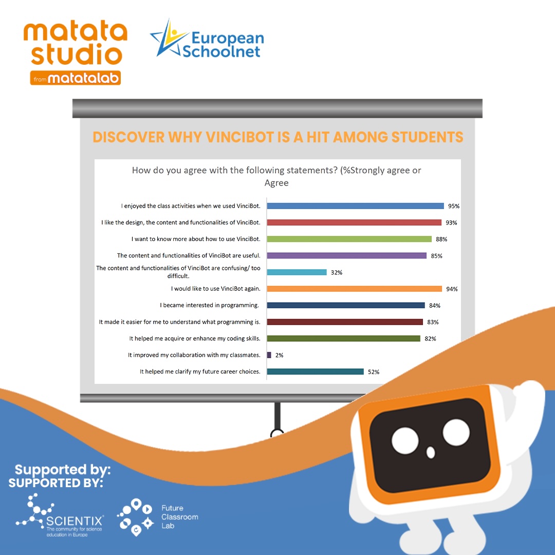 📚 The Vincibot Pilot Project is a resounding success! Students credit VinciBot for igniting their programming interest, enhancing understanding, clarifying career choices, and fostering collaboration! #STEM #VinciBot #MatataStudio #TryMatataStudio #MatataStudioPilotProgram