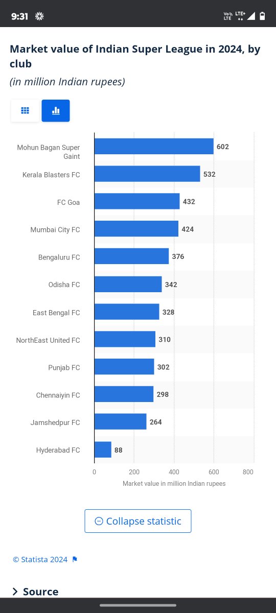 602 million rupees 👀 Mohunbagan market cap and it make break even profit last year 🌞 #MBSGMCFC #KBFC 
#IndianFootball