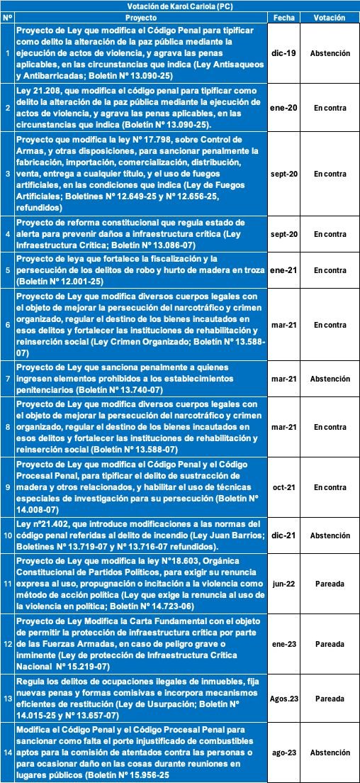 Como votó Karol Cariola (PC) las leyes de seguridad? Acá un breve resumen para que sepan quien presidirá la Cámara de Diputados.