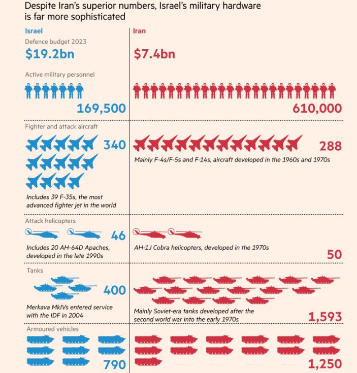 Iran military vs Israel military ft.com/content/0f2a35…