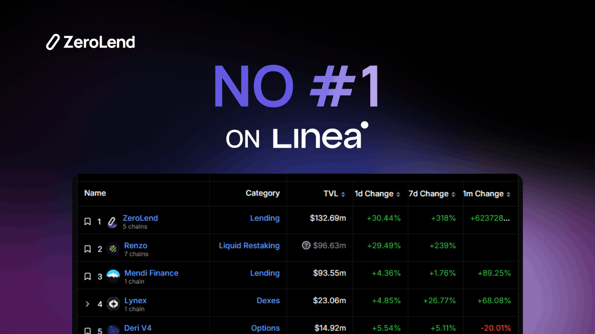 ZeroLend is now #1 @LineaBuild. We are just warming up for TGE 😉