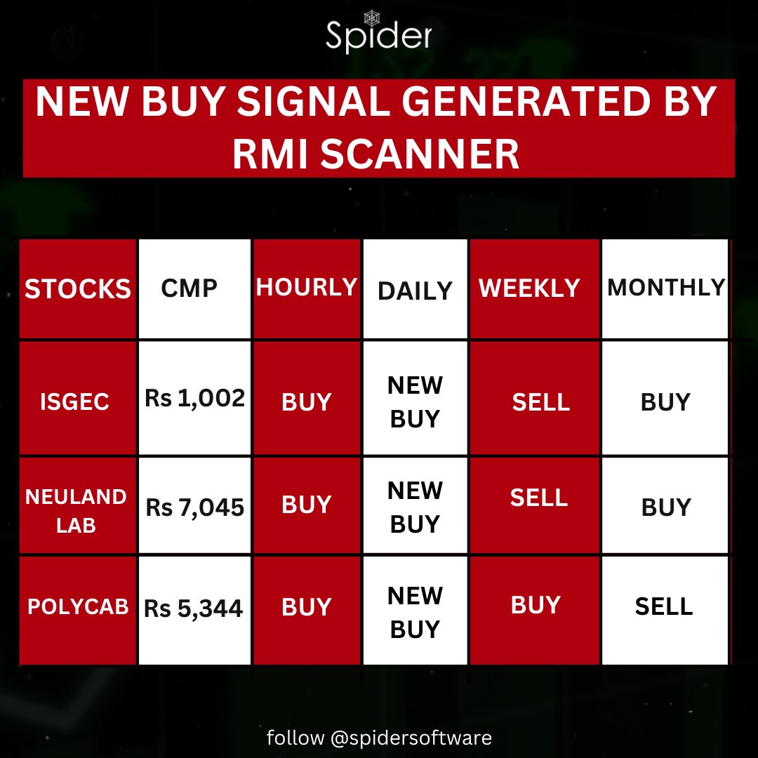 The RMI scanner has signaled a new opportunity for buying. . . . #nifty #banknifty #rmi #polycab #stockmarketindia #sharemarket #stockmarket #sharebazar #sensex #spidersoftware