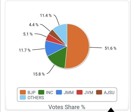 ayanansari1946's tweet image. भारतीय गठबंधन के मतदान में मुस्लिम मतों का प्रतिशत ≈ 65.45% 

INDI गठबंधन का कुल मतदान = INC + JMM का मतदान=15.8% + 11.7%= 27.5%

झारखंड में मुस्लिम मतों का प्रतिशत:18%

भारतीय गठबंधन के मतदान में मुस्लिम मतों का प्रतिशत = (18% / 27.5%) * 100 ≈ 65.45%
