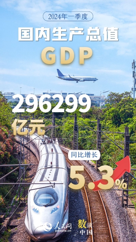 TOP NEWS—China's 1st quarter GDP grew by 5.3% y-o-y, reaching 29.63 trillion yuan ( 4.17 trillion $), increasing by 1.6% on a quarterly basis. The resilience and vitality of China’s economy continues to benefit the region and the world.