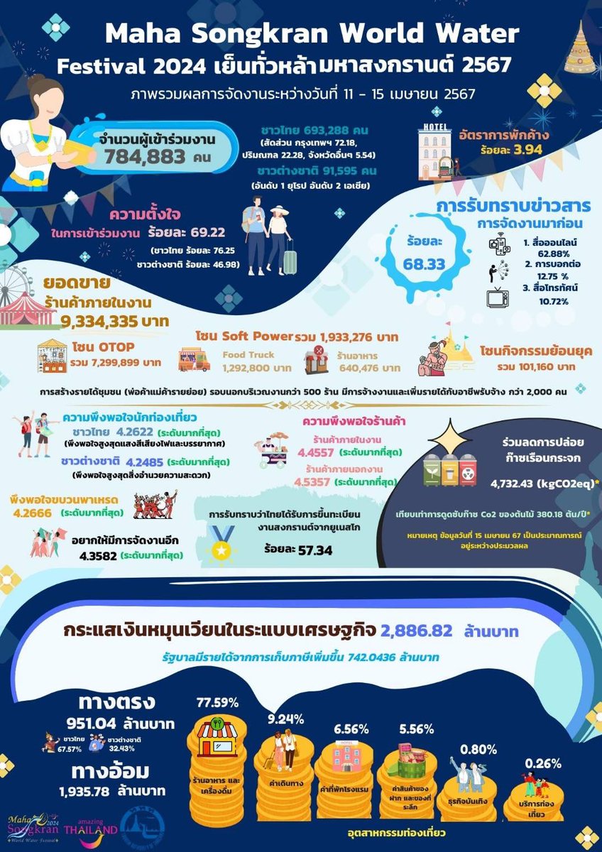 สถานการณ์การท่องเที่ยวงาน Maha Songkran World Water Festival 2024 เย็นทั่วหล้ามหาสงกรานต์ 2567 ในช่วงเทศกาลสงกรานต์ ระหว่างวันที่ 11 - 15 เมษายน 2567 ค่ะ

#รมว #รมวปุ๋ง
#ท่องเที่ยวและกีฬา #MahaSongkranWorldWaterFestival2024 
#เย็นทั่วหล้ามหาสงกรานต์ #สนามหลวง #สงกรานต์ #Songkran