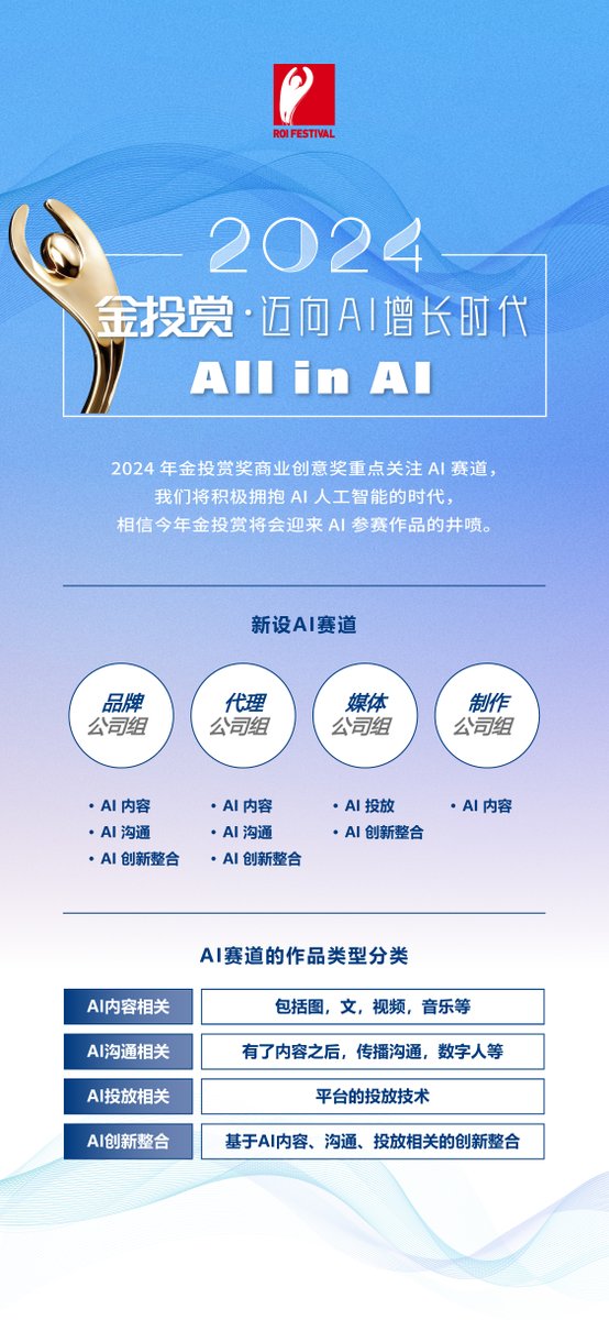 Call for Entries of 17th ROI Awards commenced Apr15. Early bird opens til May31 and final submission closes on Jun30. Nominees announcement on Aug8, Awards Ceremony on Oct11. 2024ROI Awards - Towards the Era of AI Growth, new AI tracks avail. for Brand, Agency, Media, Production