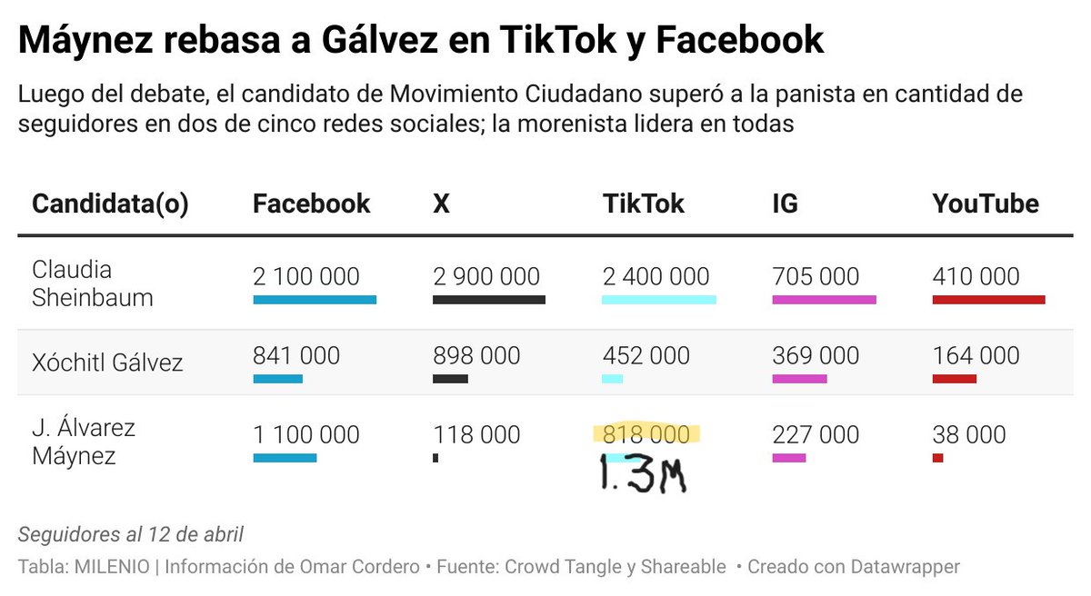 El #Máynez anda bravo en TikTok... 🍊 ...y en Facebook y en Google. Tras el debate, @AlvarezMaynez rebasó a Xóchitl en estas 3 plataformas digitales 🍊 La rola 'Presidente Máynez' se está reproduciendo como Gremlin tocado por agua 👉La batalla por el 2do Lugar #MilenIA 🧵