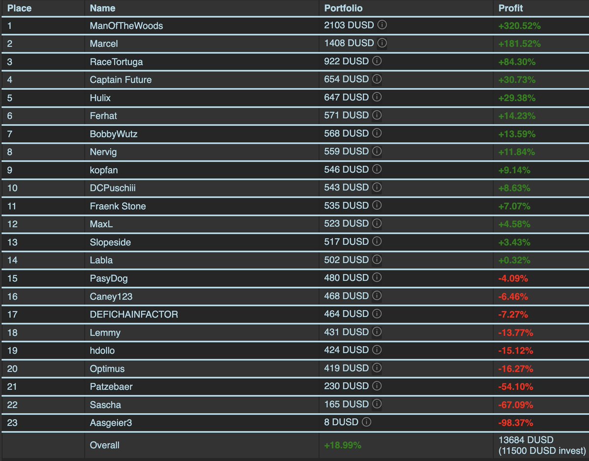 DeFiDexTrader's tweet photo. Day 29 of the #DexTradingMasters DTM6 brought yet another thrilling day of trades. 

ManOfTheWoods clinched the quadruple with an astounding rise to 2103 dUSD from a mere 500 starting capital in just four weeks—an exceptional display of skill! 🥳🚀

Meanwhile, Marcel has added a tidy 100 dUSD to his score, setting his sights on the triple.

In a notable ascent, Hulix has vaulted into the Top 5. Traders who opted to go short in response to the dipping BTC and stock markets emerged as the day's victors. Conversely, those who stuck to their guns are feeling the pinch from the ongoing downturn. A timely reminder to all: adjusting your strategy at least once daily is crucial to sidestepping losses.

With volatility still high, the stakes remain elevated. We're on the lookout for Marcel to hit his triple and RaceTortuga to achieve his double. Despite three liquidations, the average gain impressively stands at 19%. 

As the competition nears its climax, the excitement only intensifies—anything is still possible in the dynamic arena of DTM6!