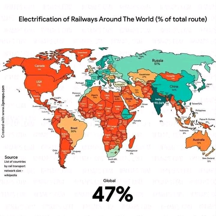 दुनियाभर मे रेल्वे का विद्युतीकरण(कुल मार्ग का %) अपडेट- भारत वर्तमान मे 95% पर है,और कुछ सालो मे 100% हो जाएगा .. इस विशाल उपलब्धि को प्राप्त करने वाला पहला देश बन जाएगा भारत..!! 🇮🇳