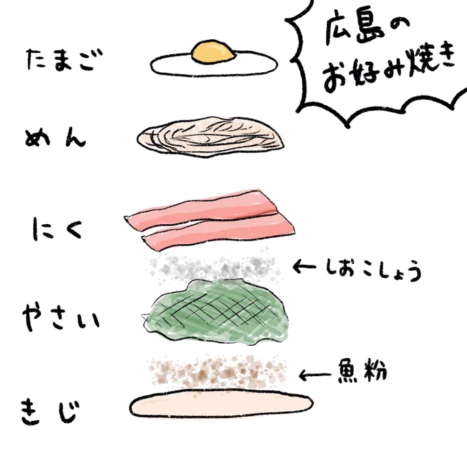 広島のお好み焼き分解図 