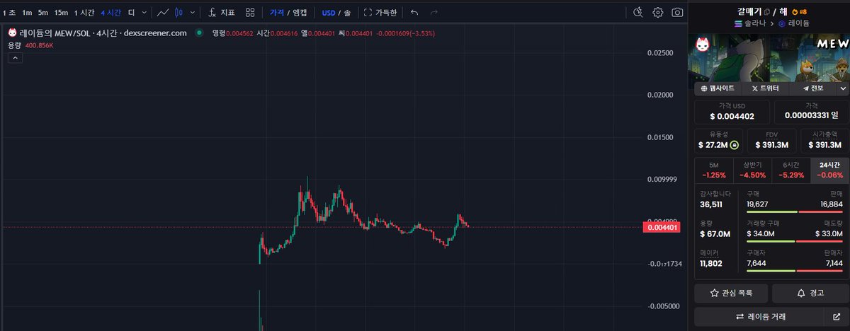 $MEW 는 방금 OKX를 상장했으며 앞으로 더 많은 주요 거래소가 뒤따를 것입니다. 고양이가 개보다 몸집이 더 큰 경향이 있나요? 2024년 고양이 트렌드는? dexscreener.com/solana/879f697…