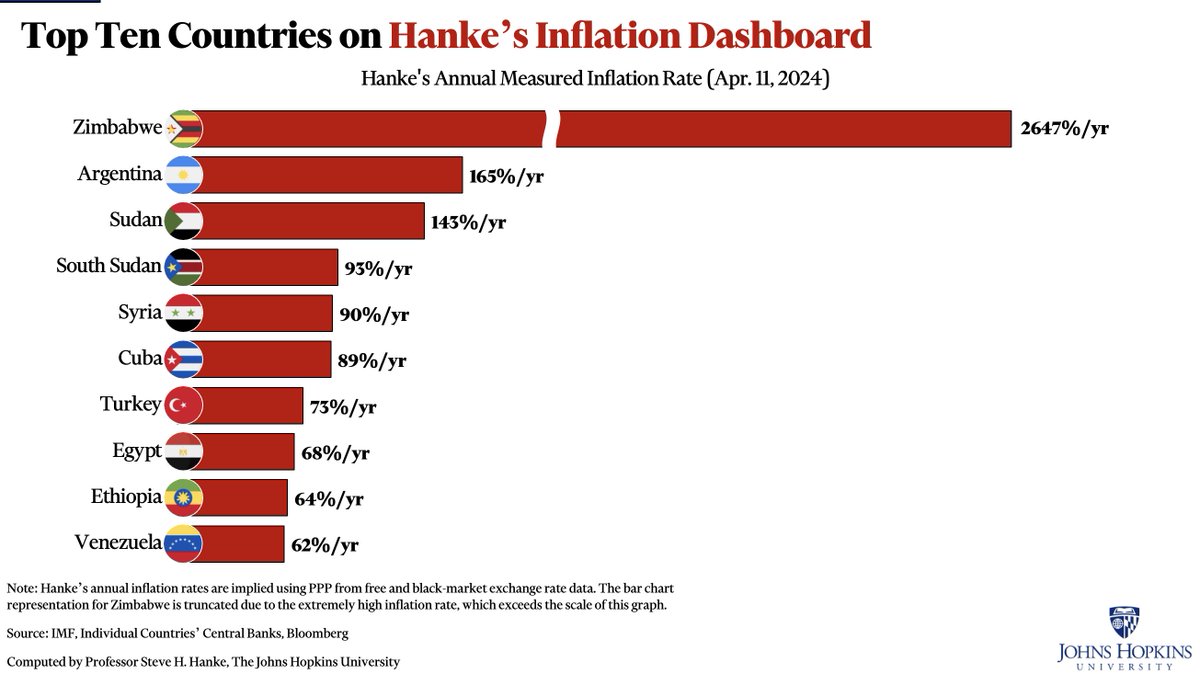 #TurkeyWatch🇹🇷: TUR's money supply (M3) continues to SURGE at a PUNISHING ~65%/yr.

As a result, Turkey registers the WORLD'S 7th HIGHEST RATE OF INFLATION at 73%/yr on this week's #HankeInflationDashboard.