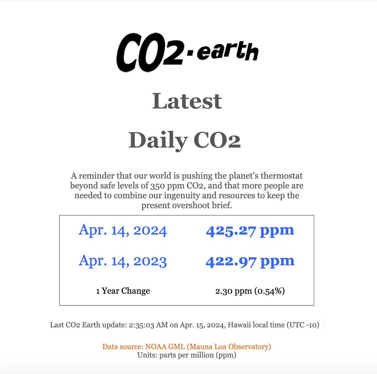 🌎📈 425.27 ppm #CO2 in the atmosphere on Apr. 14 2024 📈 Up 2.30 from 422.97 ppm one year ago 📈🌎 @NOAA Mauna Loa data: gml.noaa.gov/ccgg/trends/mo… 🌎 CO2.Earth Daily: co2.earth/daily-co2 🌎 🙏 Please help keep this 350 overshoot brief 🙏