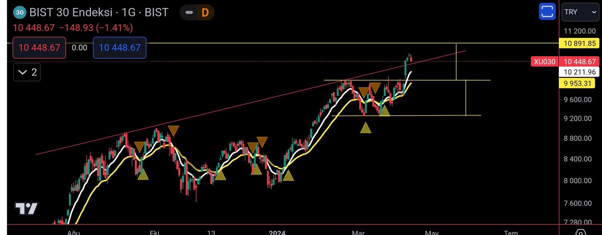 #xu030 daki durum onaya uğramış bugün kritik yeşil kapanmazsa alt banda inecek ilk destek 10229 takipte kal ytd. #xu100 #bist100 #bist30 #xbank