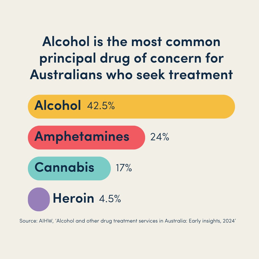 New data from the @aihw paints a troubling picture - the proportion of people seeking help for alcohol as their principal drug of concern has climbed to its highest point in a decade.