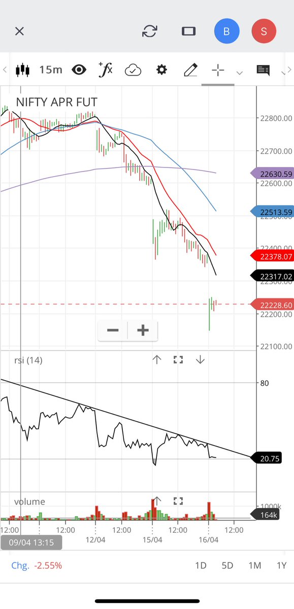 #nifty50 future 22,228 Chart update. Divergent on 15 min, wait for rsi to breakout.