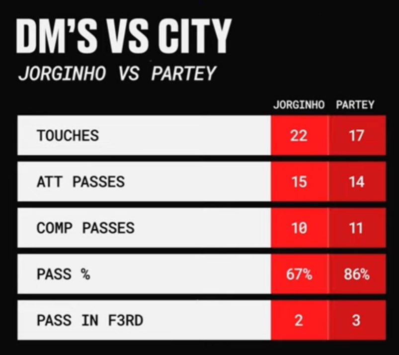 @Arsenal The stats…

Man City vs Ars
#MCIARS

70% match sharp Partey played 31 minutes…

Jorginho played 65 minutes (Double Partey’s time)

Stats do NOT lie…

They are OBJECTIVE 

If your EYES saw different then go see the OPTICIAN!!
#Ars @Arsenal