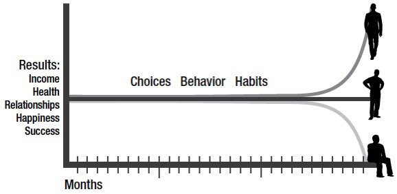 Live with intentionality. The actions that seem meaningless today will compound massively over time. For better or for worse.